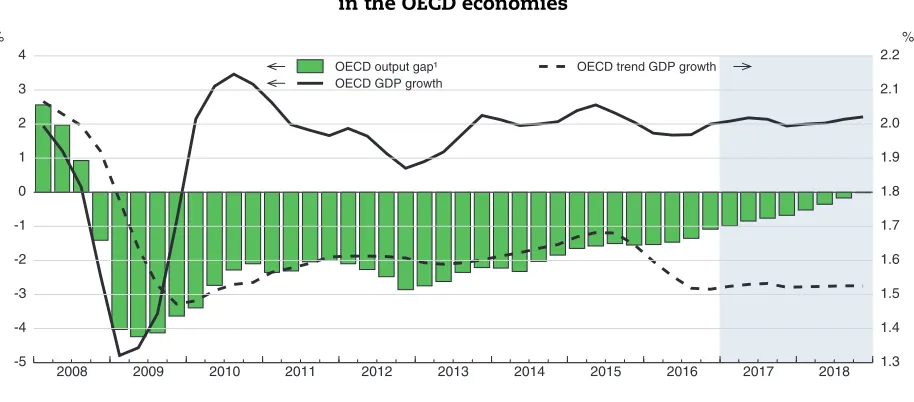 Figure 1.7. Weaker supply growth is helping to narrow measured cyclical slack