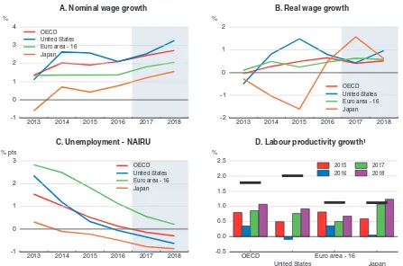 Figure 1.12. Wage growth remains weak despite declines in unemployment