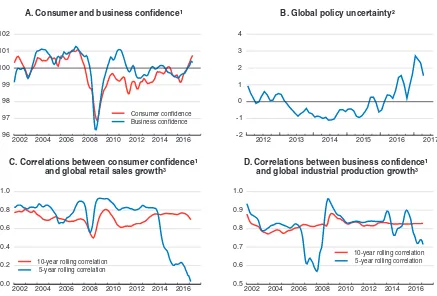 Figure 1.4. Confidence has strengthened further, but its links with spending are unclear