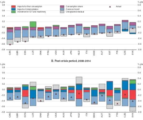 Figure 2.4. Explaining the decline in the manufacturing employment share