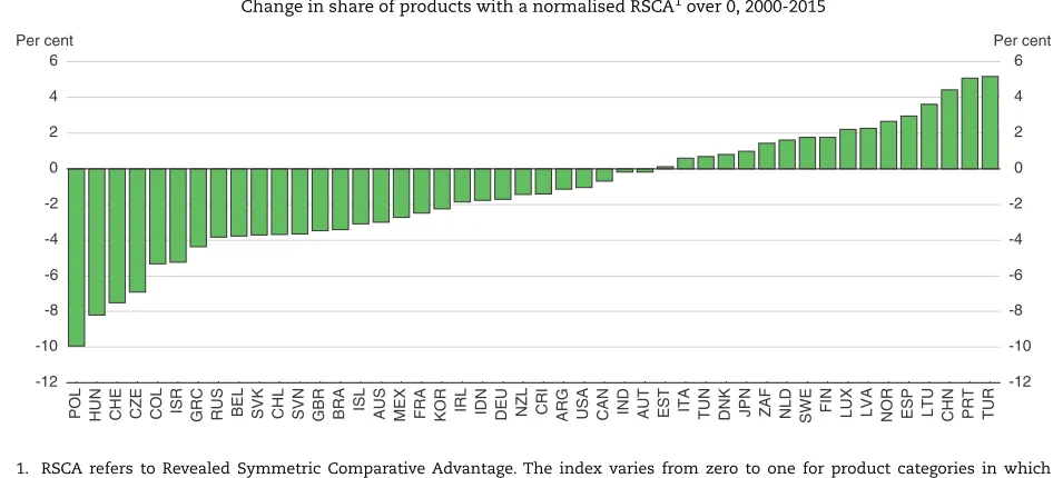 Figure 2.5. The comparative advantage of advanced economies has narrowed1 