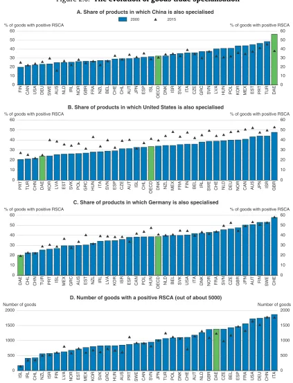 Figure 2.6. The evolution of goods trade specialisation