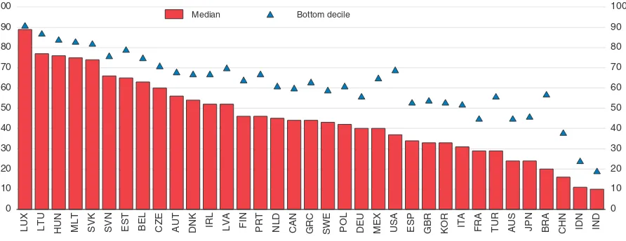 Figure 2.9. Real income gains from trade for the median and lowest income deciles1