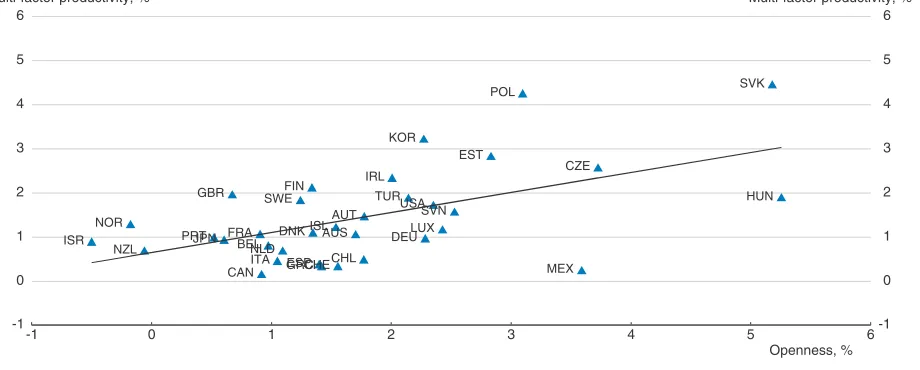 Figure 2.10. Productivity gains and openness1