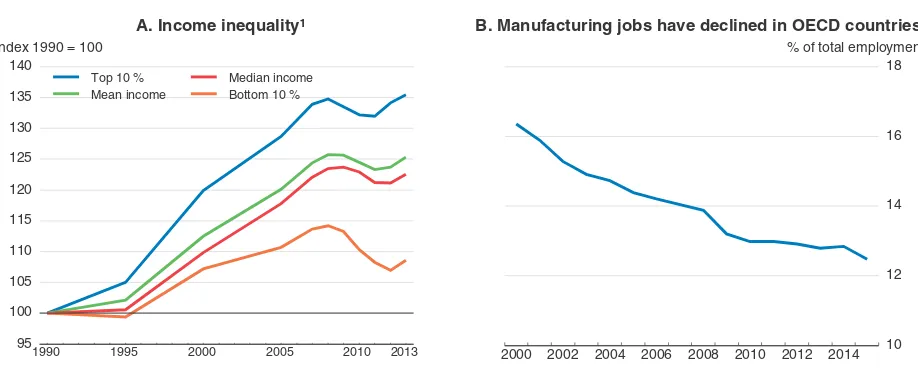 Figure 2.1. Income inequality has risen and manufacturing jobs have declined