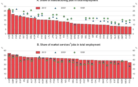 Figure 2.2. Evolution of jobs in manufacturing and services
