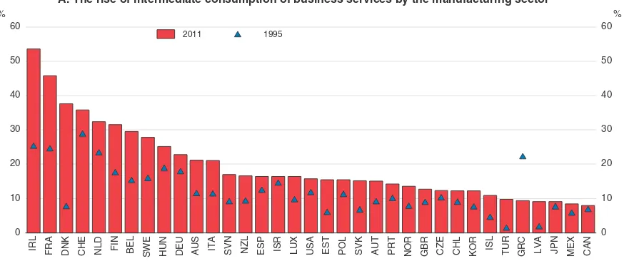 Figure 2.3. A portion of job losses in the manufacturing sector is related to domestic outsourcingand changes in consumption patterns