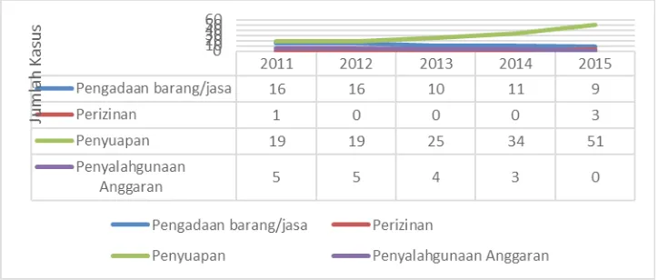 Grafik 1. Jenis perkara yang ditangani KPK tahun 2011 – 2015
