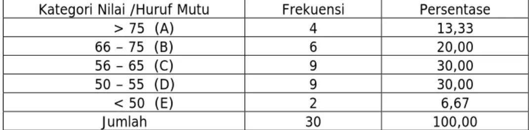 Tabel 3. Hasil Belajar Mahasiswa Pada Mid Semester  Mata Kuliah Demografi Teknik 