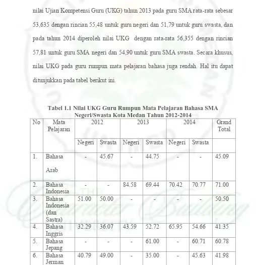 Tabel 1.1 Nilai UKG Guru Rumpun Mata Pelajaran Bahasa SMA Negeri/Swasta Kota Medan Tahun 2012-2014 