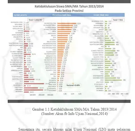 Gambar 1.1 Ketidaklulusan SMA/MA Tahun 2013/2014 