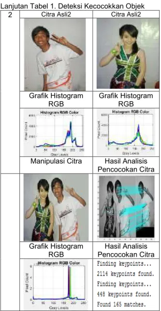 Grafik Histogram  RGB 