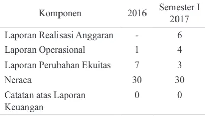 Tabel 1. Rekap Jumlah Permasalahan Hasil Reviu LK TA 201 s.d Semester I 2017