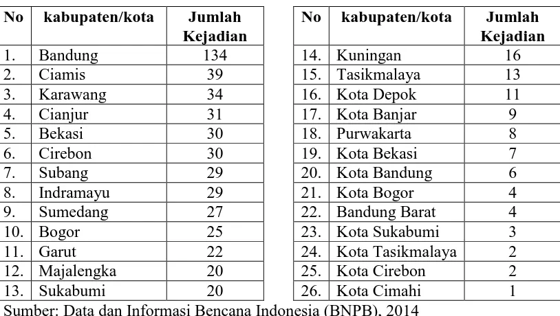 Tabel 1.3 Jumlah Kejadian Bencana Banjir pada Seluruh Kabupaten/Kota di Provinsi 