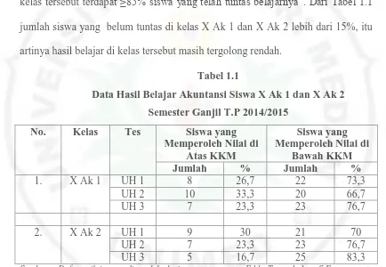 Tabel 1.1 Data Hasil Belajar Akuntansi Siswa X Ak 1 dan X Ak 2 