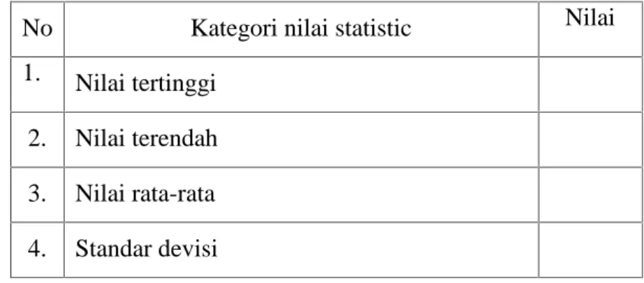 Tabel  3.2 Distribusi  nilai statistik  hasil  belajar  Matematika (Pretest atau post test)