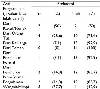 Tabel 1. Karakteristik sosio-demografi Battra pada suku-suku di Sumatera Selatan