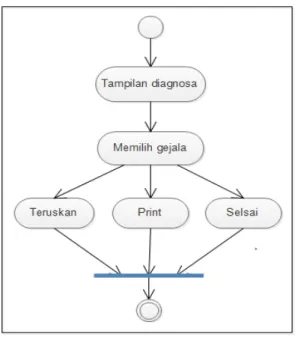 Gambar 4. Activity Diagram Hasil Diagnosa