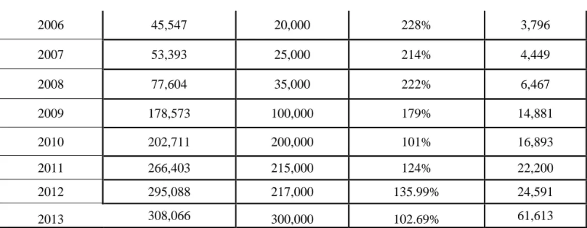 Tabel 3.2. Data jumlah pengunjung museum 