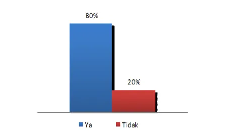 Gambar 3.10. Survey 5 