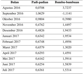 TABEL 8. HASIL PERAMALAN IHK DATA YANG SUDAH DILAKUKAN 