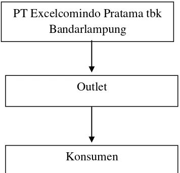 Gambar 1. Saluran Distribusi PT Excelcomindo Pratama tbk 