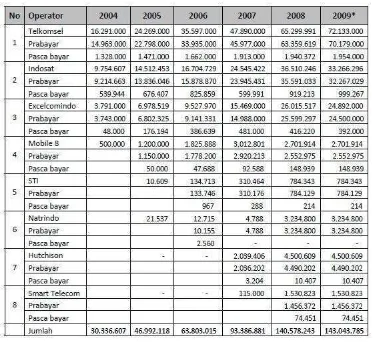 Tabel 1. Jumlah Pelanggan Kartu Telepon Seluler Per Agustus 2009 Di 