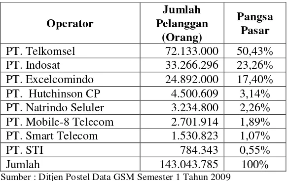Tabel 2. Pelaku Pasar, Jumlah Pelanggan, dan Pangsa Pasar Telepon Seluler     di Indonesia 