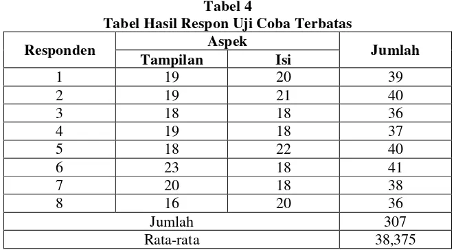 Tabel 3 Hasil Validasi Program Database 