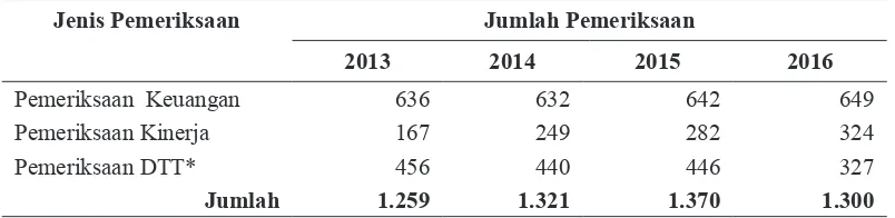 Tabel 1. Jumlah Pemeriksaan  BPK per Jenis Pemeriksaan Periode Tahun 2013-2016