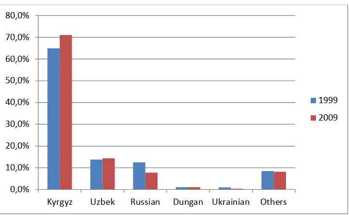 Figure 2: Ethnicities in Kyrgyzstan  