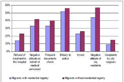 Figure 3: Discrimination of migrants without registration 