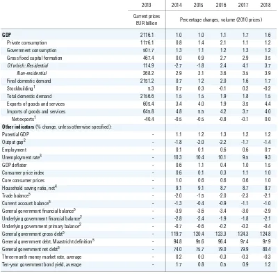 Table 1.  Macroeconomic indicators and projections