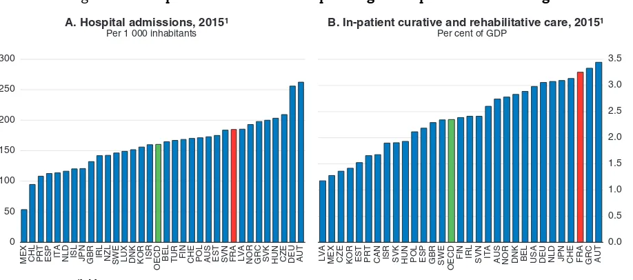 Figure 13.  Hospital admissions and spending on in-patient care are high