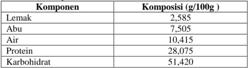 Tabel 2.1 Komposisi Kimia Bubuk Kakao Lindak Bebas Lemak  Komponen  Komposisi (g/100g )  Lemak  2,585  Abu  7,505  Air  10,415  Protein  28,075  Karbohidrat  51,420 