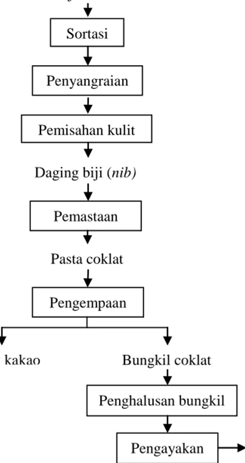 Gambar 2.2 Diagram Alir Proses Pengolahan Biji Kakao menjadi Beberapa  Macam Produk Intermediet 