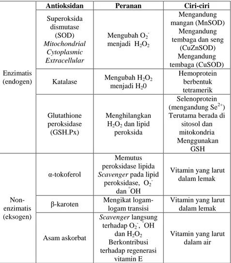 Tabel 2.3 Klasifikasi Jenis Antioksidan Berdasarkan Struktur Kimia 