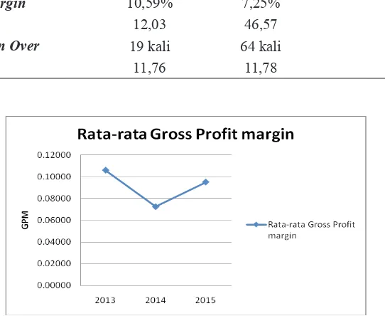 Tabel 1. Cash ratio, Receivable turn over, Firm Size dan Gross profit margin Rata-Rata Per Tahun Pada Rumah Sakit BLU di Jabotabek periode 2013 – 2015