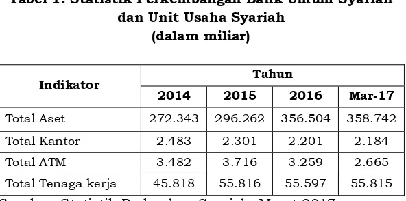 Tabel 1. Statistik Perkembangan Bank Umum Syariah  
