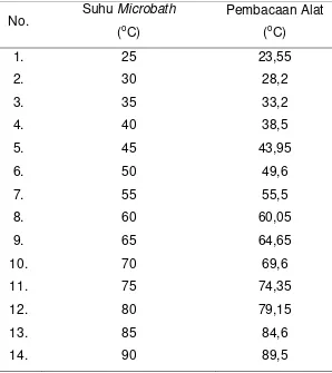 Tabel 3. Hasil verifikasi pembacaan suhu menggunakan sensor tipe CI3A 
