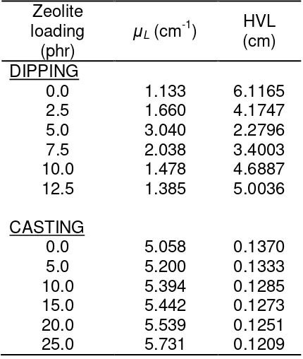 Table 2. μL and HVL of prepared samples 