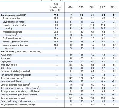 Table 1. Macroeconomic indicators and projections