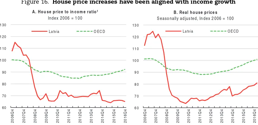 Figure 16. House price increases have been aligned with income growth