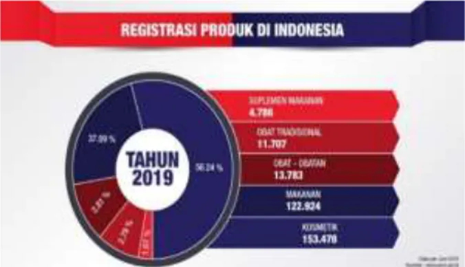 Gambar 1. Data Registrasi Produk di Indonesia  Sumber : www.pom.go.id (2019) 