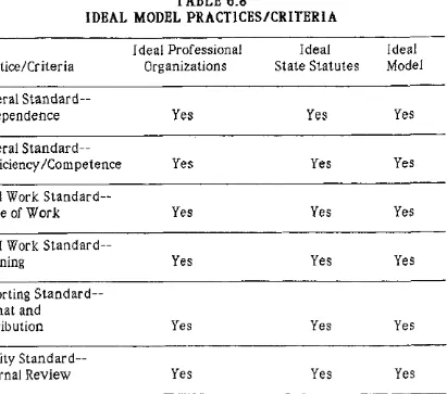 TABLE 6.8 IDEAL MODEL PRACTICES/CRITERI A 