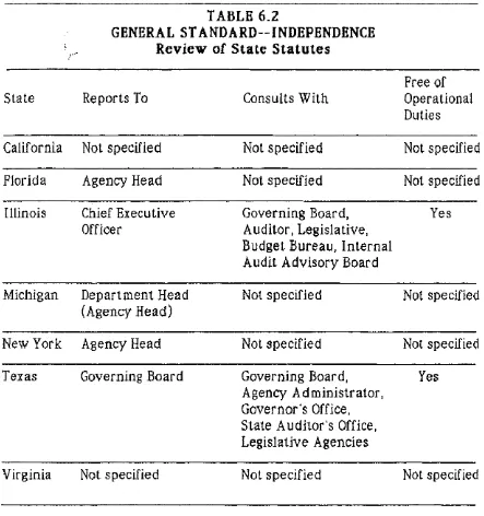 TABLE 6.2 GENERAL STANDARD--INDEPENDENCE 