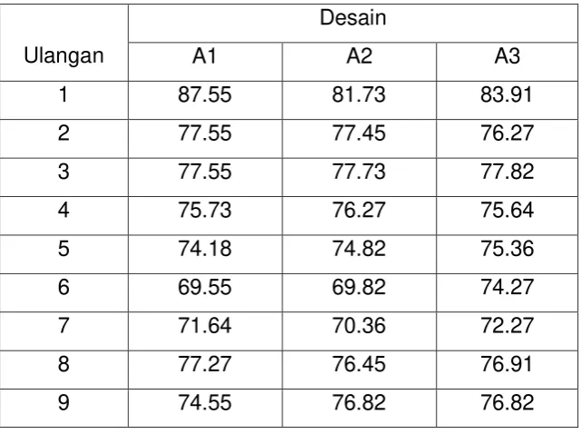 Tabel 1. Hasil penilaian panelis 