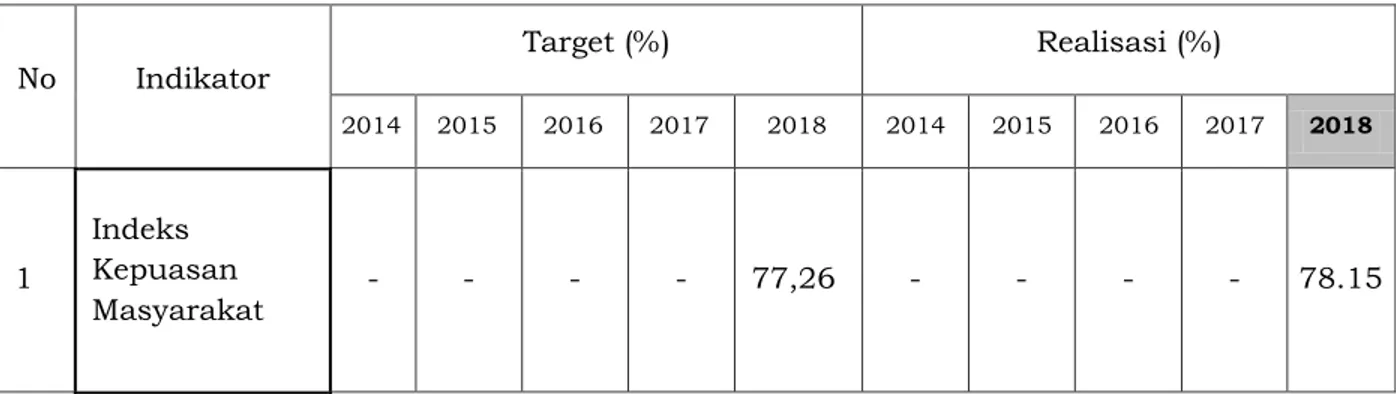 Tabel 2.8 Kinerja Pelayanan Kecamatan Cisitu Tahun 2014-2018 
