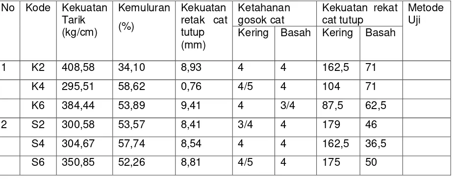 Tabel 1 : Hasil uji kulit batik Tulis samak krom dan samak kombinasi krom-sintan 