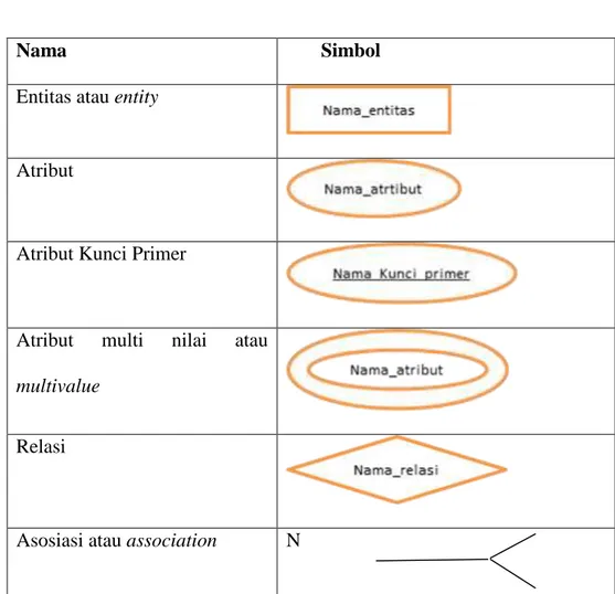 Tabel II.I   Simbol ERD 